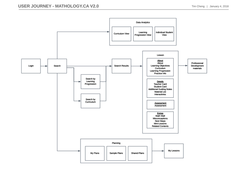 Mathology user webflow diagram